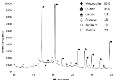 Figure 9. XRD pattern of flash-calcined metakaolin with Rietveld quantification of phases 