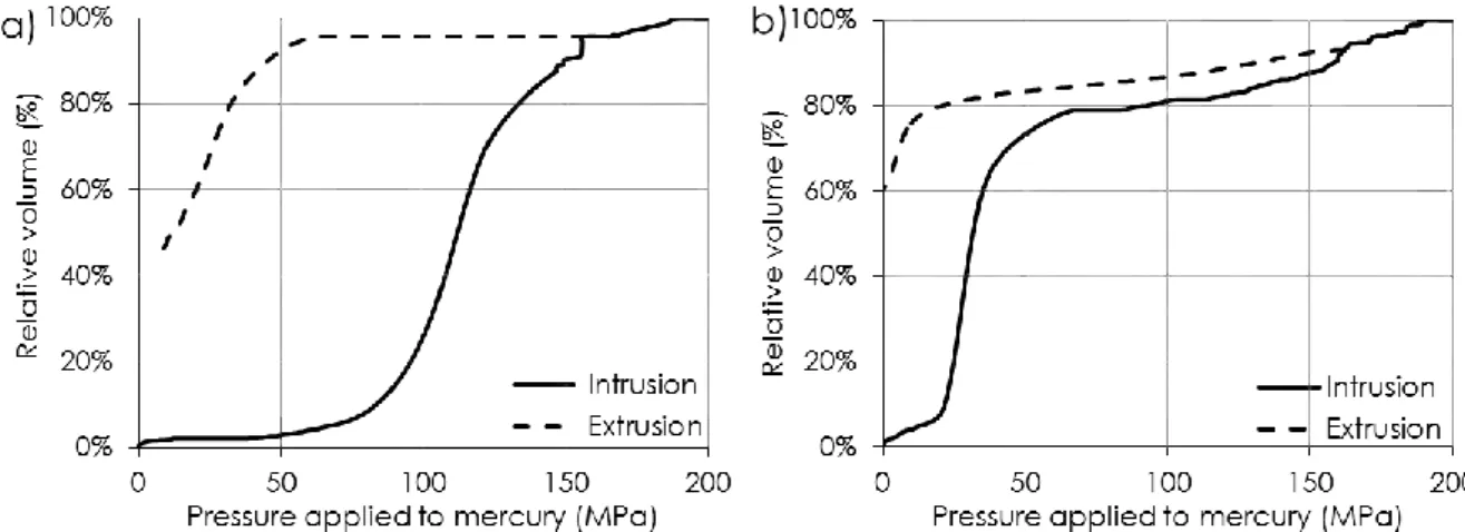 Figure 42. Relative mercury volume depending on the pressure applied to mercury for the geopolymer GP 14.5 