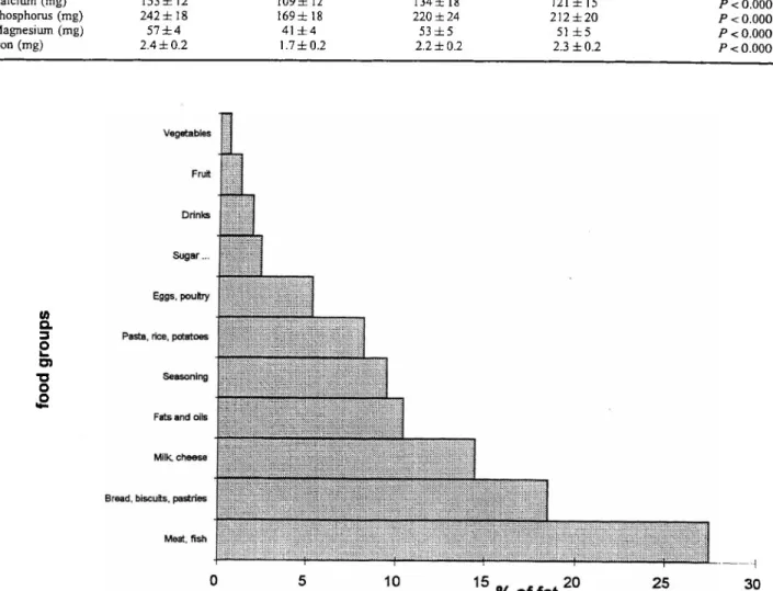 Figure 2. Contribution of different food groups to fat intake