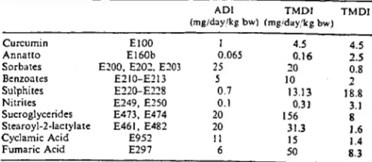 Table 1. For each food additive, the Acceptable Daily  Intake, mg/kg of body weight (SCF or JECFA values)  and the Theoretical Maximum Daily Intake, mg/kg of  body weight using the Danish Budget Method (source:  Halias-Mailer, 1995).