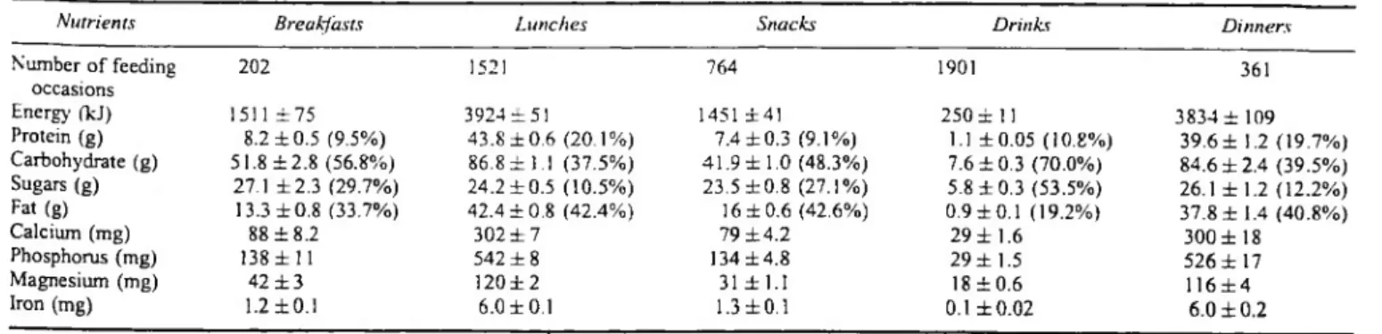 Table 3 Nutritional value of food and drink eaten out Mean is.e.m. (% energy)