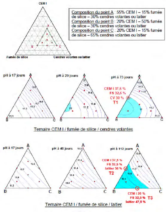 Figure I – 2 : Domaine de composition des liants ternaires étudiés conduisant à un pH d’équilibre inférieur à 11  (zones colorées) [Cau-dit-Coumes et al., 2006] 