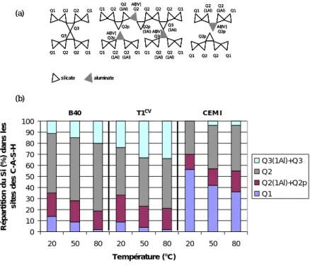 Figure I – 7 : Influence de la température sur la répartition du silicium dans les différents sites du C-A-S-H
