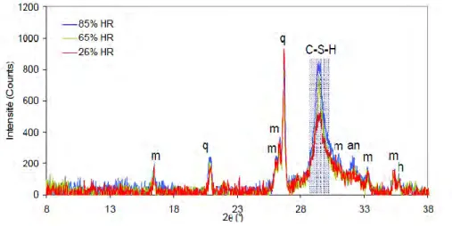 Figure I – 8 : Diffractogrammes obtenus sur échantillons sains PBP-80°C-26%HR, PBP-80°C-65%HR, PBP-  80°C-85%HR (h: hématite, an: anhydres C 3 S et C 2 S, q: quartz, m: mullite) [Drouet, 2010] 