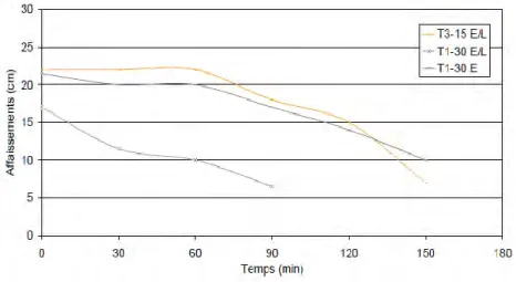 Figure I – 15 : Evolution des affaissements dans le temps de T3 L  -15 E/L, T1 CV  -30 E/L, T1 CV  -30 E [Garcia et  Verdier, 2009] 