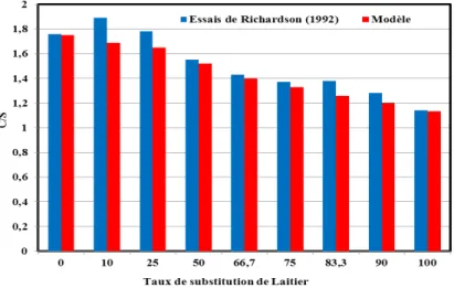 Figure 8: Prédiction du rapport molaire C/S des C-S-H formés par l’hydratation  des ciments au laitier (Kolani et al., 2012) 