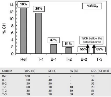 Figure 12: Teneur en portlandite dans des pâtes de ciment hydratées âgées de 3  mois (Garcia Calvo et al., 2010) 