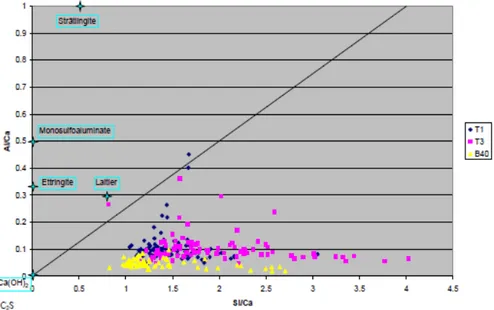 Figure 13: Localisation des résultats de micro-analyse EDS dans le plan défini par les rapports  molaires A/C et S/C  (Bach, 2010)(T 1 =T CV , T 3 =T L ) 