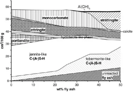 Figure 19: Modélisation de l'assemblage minéralogique dans un liant binaire  CEMI+CV en fonction du taux de substitution (Lothenbach et al
