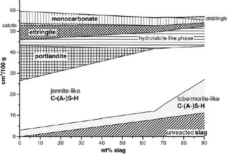 Figure 20 : Modélisation de l'assemblage minéralogique dans un liant binaire  CEMI+Laitier en fonction du taux de substitution (Lothenbach et al