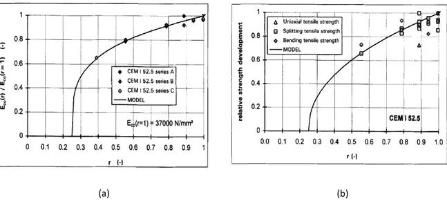 Figure 22: Evolution du module d'élasticité (a)  et de la résistance en traction (b)  d'un béton à base de CEM I en fonction du degré d'hydratation (De Schutter et 