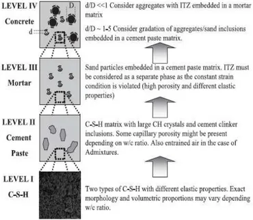 Figure 25: Représentation muti-échelle des matériaux composites à base de  matériaux cimentaires (Constantinides et Ulm, 2004) 