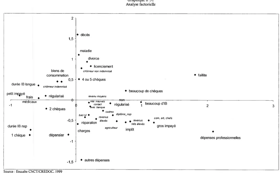 Graphique n°31  Analyse factorielle 2 1,5  -durée IB longue 4  petit impayé frais « biens de  consommation♦ ♦chômeur indemnisé♦ régularisé 0,5 ♦ décès maladie♦ divorce♦#  ♦ licenciement