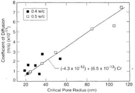 Figure 1.12. Coefficient de diffusion en fonction du rayon poral critique [Halamickova et al.,  1995]