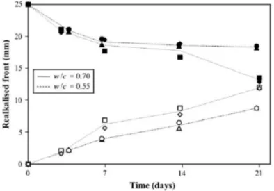 Figure 1.17. Effet de la porosité sur la réalcalinisation du béton [Bertolini, 2008] 