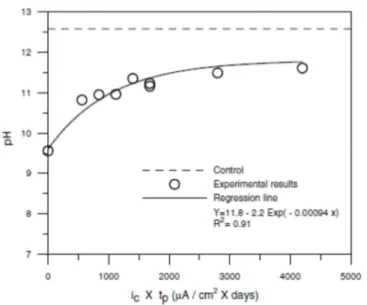 Figure 1.19. Evolution du pH en fonction de la densité de courant et de la durée d’application  [Yeih et al., 2005] 