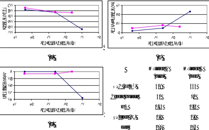 Figure 1.4 : effet de la température du BAP sur l’ouvrabilité initiale : l’étalement (a), temps  d’écoulement à l’entonnoir en V (b) et ratio de remplissage à la boîte en L (c) [ABD08]