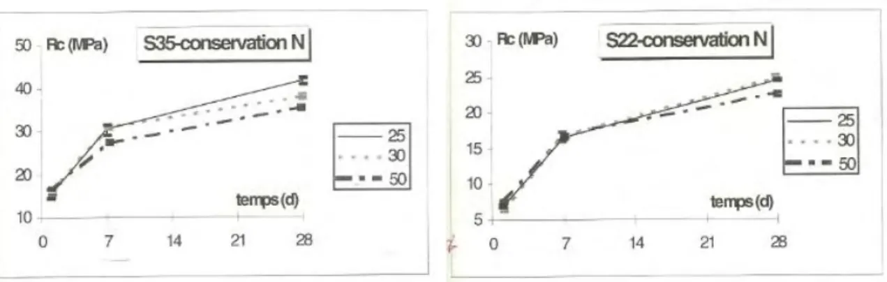 Figure 1.8 : évolution des résistances en fonction de la température initiale   du béton  [MOU97] 