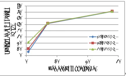 Figure 1.11 : évolution des résistances à 16h, 7j et 28j avec l’élévation de la température de cure  d’un BAP incorporant un ciment CEM III/A [WEI10]