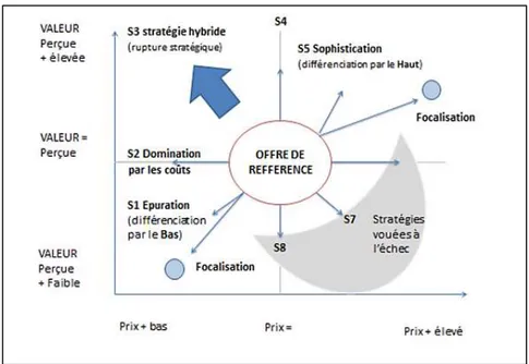 Figure N°03 : Les stratégies concurrentielles  