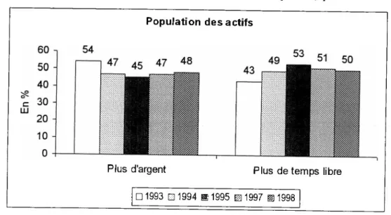 Figure 4. Si vous deviez choisir entre plus d’argent et plus de temps libre, que choisiriez vous ?