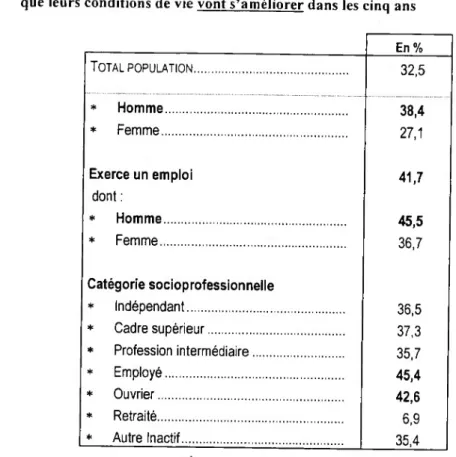 Figure 8. Quelques caractéristiques socio-démographiques des personnes estimant  que leurs conditions de vie vont s’améliorer dans les cinq ans