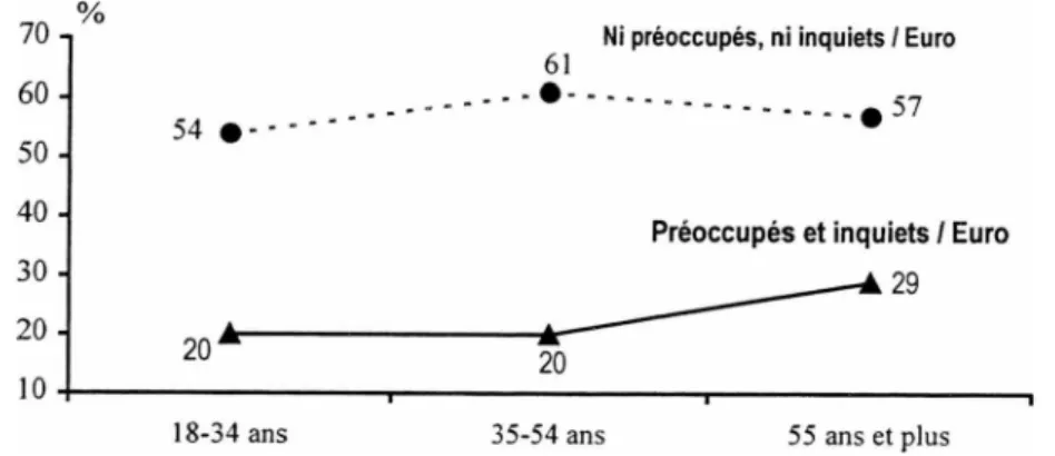 Figure 16. Attitudes vis-à-vis des règlements en Euro, SELON L’ÂGE