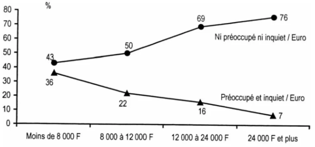 Figure 17. Attitudes vis-à-vis des règlements en Euro, SELON LE  mveai ;  de  REVENU DU FOYER