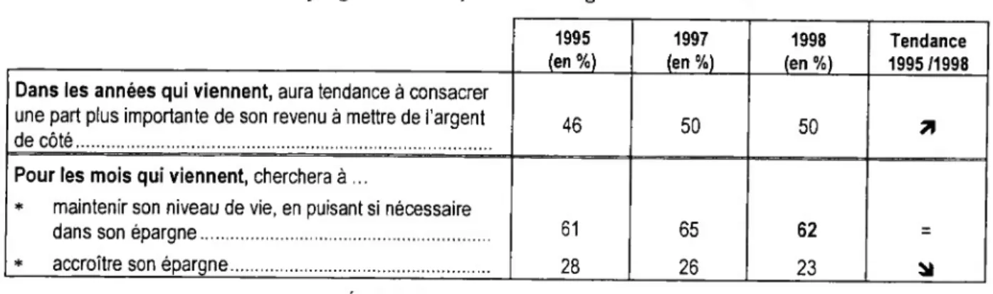 Figure 21. Les intentions d’épargne des Français sur le long et le court terme