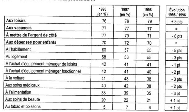 Figure 24. Une hausse des revenus profiterait ... 1996  (en %) 1997  (en %) 1998  (en %) Aux loisirs 76 79 79 Aux vacances 77 77 77 À mettre de l’argent de côté 77 79 71 Aux dépenses pour enfants 70 72 70