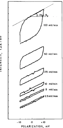 Figure II-48: Effet de la vitesse de balayage sur l’allure des courbes de polarisation  (Gonzales 1985-1) 