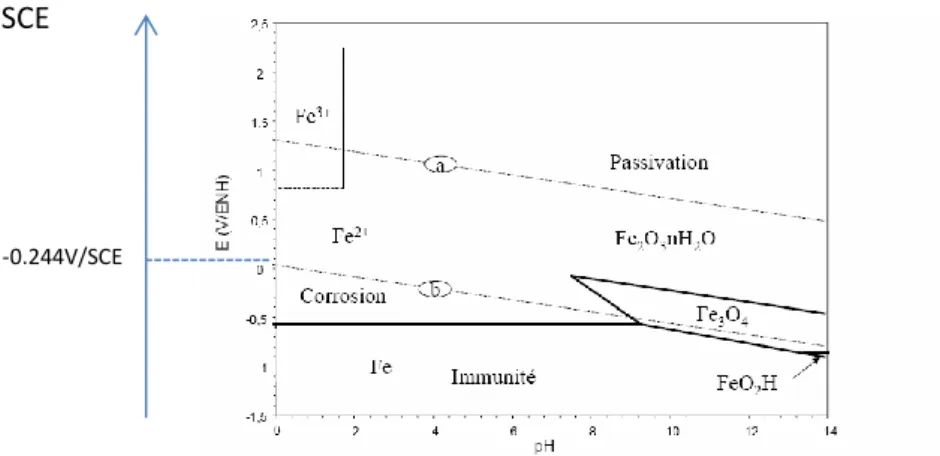 Figure II-16: Diagramme de Pourbaix : conditions théoriques, d'immunité et de  passivation du Fer à 25°C (pour [Fe2+]=[Fe3+]=10 -6  mol/l) (Pourbaix 1990) 