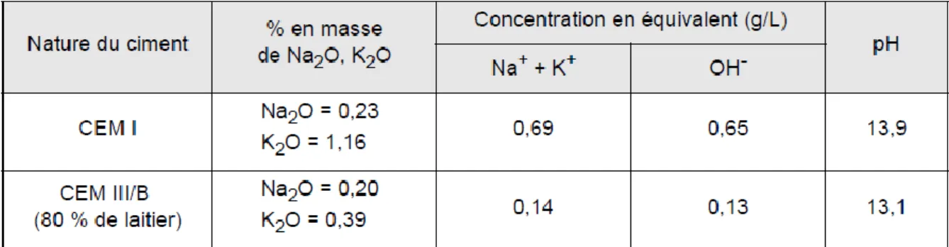 Tableau II-5 pH et concentrations en alcalins et hydroxydes mesurés par sur pâte de  ciment de type CEMI et CEMIII/B (Longuet 1973)