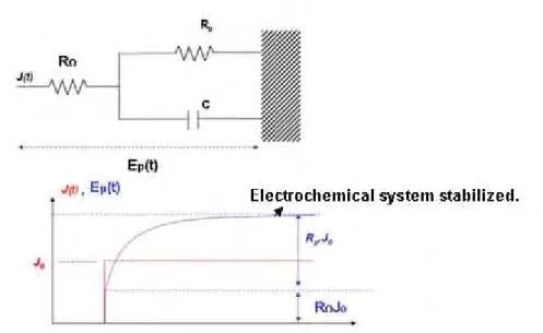 Figure II. 9: Randles circuit and the response to a short galvanostatic pulse (S.Laurens,  2010) 