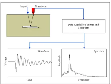 Figure II. 13: Schematic simplified representation of the impact echo method (Sansalone,  1998)