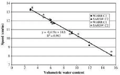 Figure III. 4. Variation of the direct wave velocity as a function of the water content in concrete  (G.Klysz, 2007) 