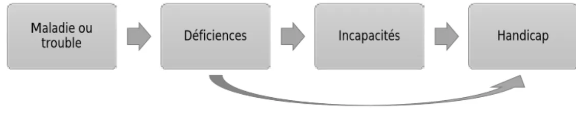 Figure 1 - schéma reproduit à partir de l'Introduction à la sociologie du handicap :  Histoire, politiques et expérience d'Isabelle Ville, Emmanuelle Fillion et Jean-François 