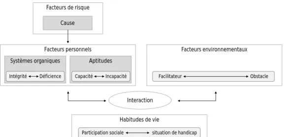 Figure 2 - schéma reproduit à partir de l'Introduction à la sociologie du handicap :  Histoire, politiques et expérience, op