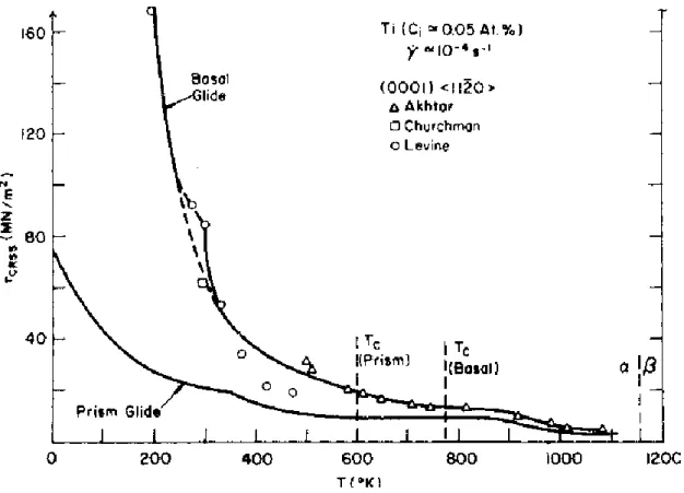 Figure I. 7 : τ CRSS  des glissements prismatiques et basaux en fonction de la température [13]