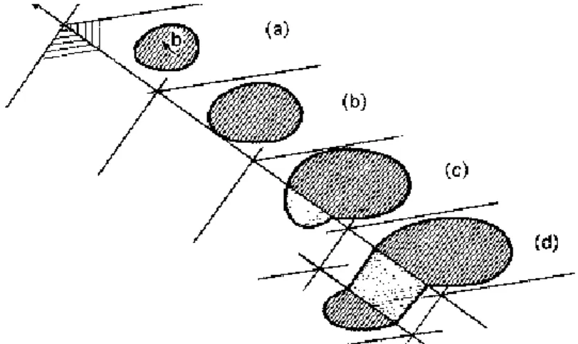 Figure I. 8 : Illustration du mécanisme de glissement dévié : la boucle de dislocation croit (a  et b), puis bifurque sur un autre plan sous l’effet d’une contrainte (c) pour revenir sur un plan 