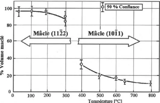 Figure I. 16 : Domaines d'existence des maclages compressifs, volume maclé en fonction de  la température ; d’après [41] via [48] 