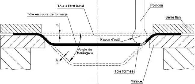 Figure I. 21 : Principe du Formage Incrémental, d’après [73]  II.2.a.ii  Aspects industriels 