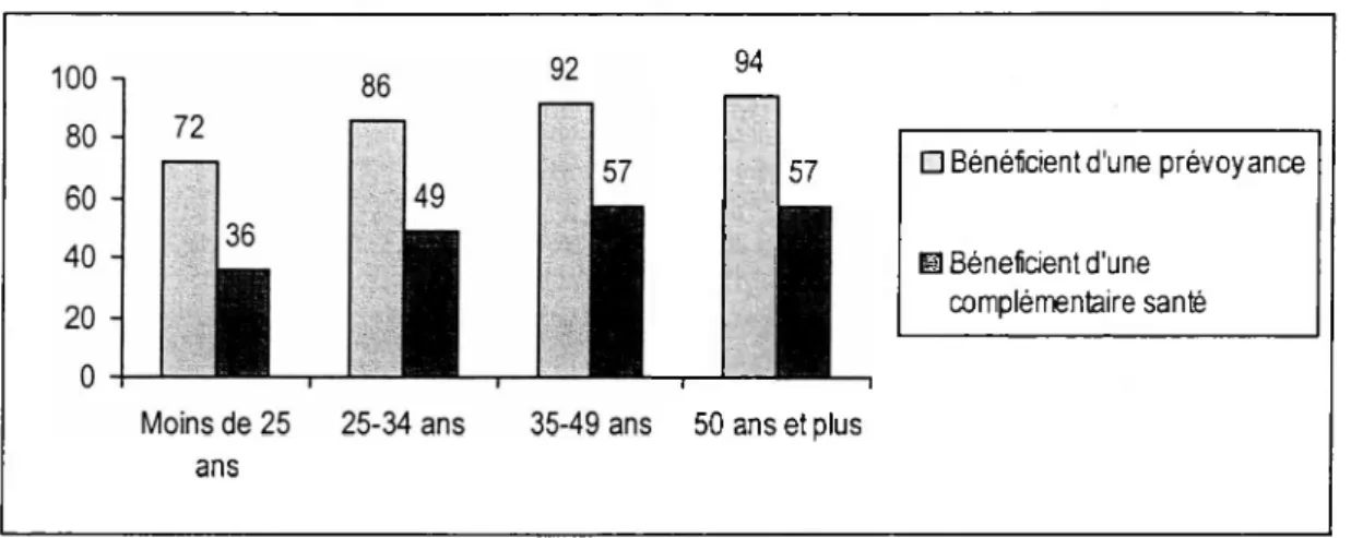 Figure 1 : taux de couverture, selon l’âge