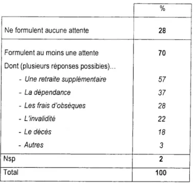 Tableau 3 : attentes en matière de couverture sociale