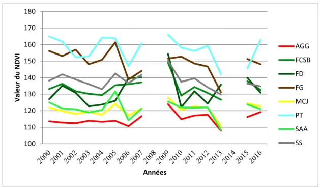 Figure 23A : Evolution du NDVI en fonction des catégories d'occupation du sol en 2000 