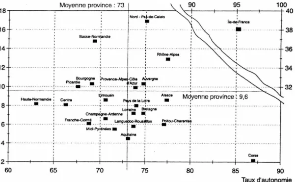 Graphique n°1 - Taux d'autonomie et taux de rayonnement des régions