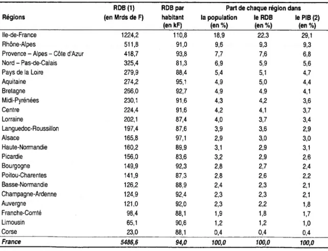 Tableau n°2 - Poids des régions dans la population, le revenu disponible  et le produit intérieur brut en 1996