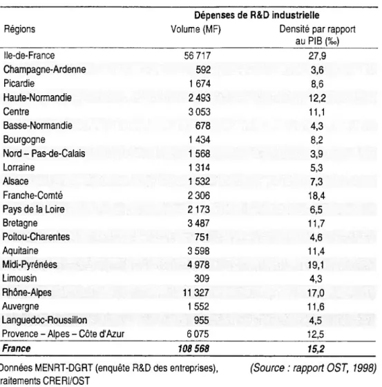 Tableau n°6 - Dépenses de R&amp;D industrielle en densité par rapport au PIB régional en 1994