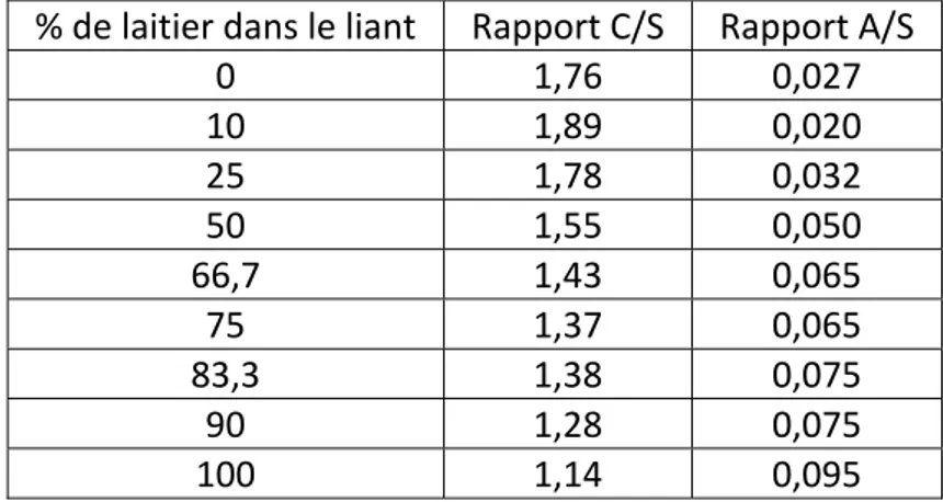 Tableau 1.1 : Stoechiométrie des C‐S‐H formés par hydratation du laitier [RIC 92]  