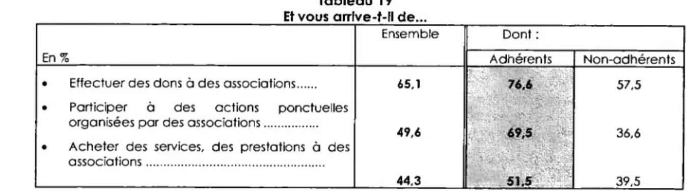 Tableau 19  Et vous arrive-t-il de...